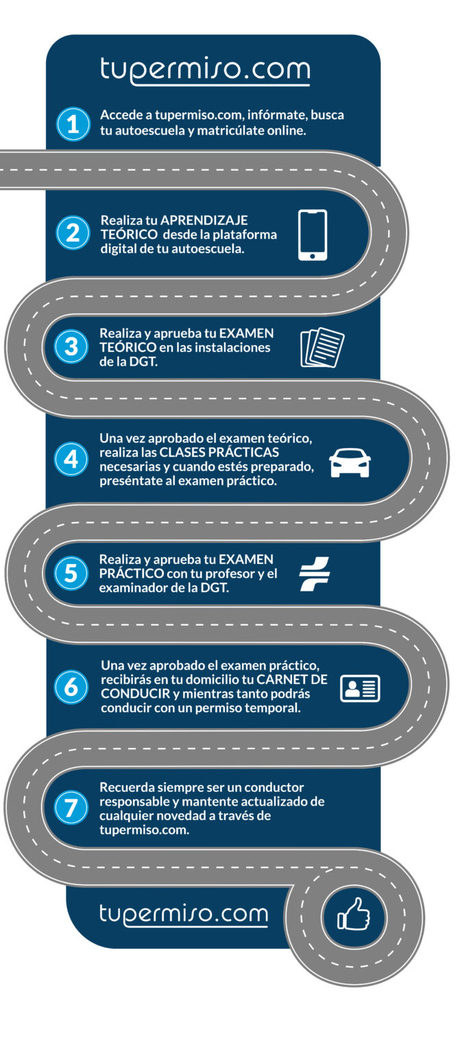 Infografía Proceso Obtención Carnet VMóvil